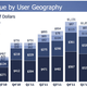 Facebook’s revenue by geography, 2011